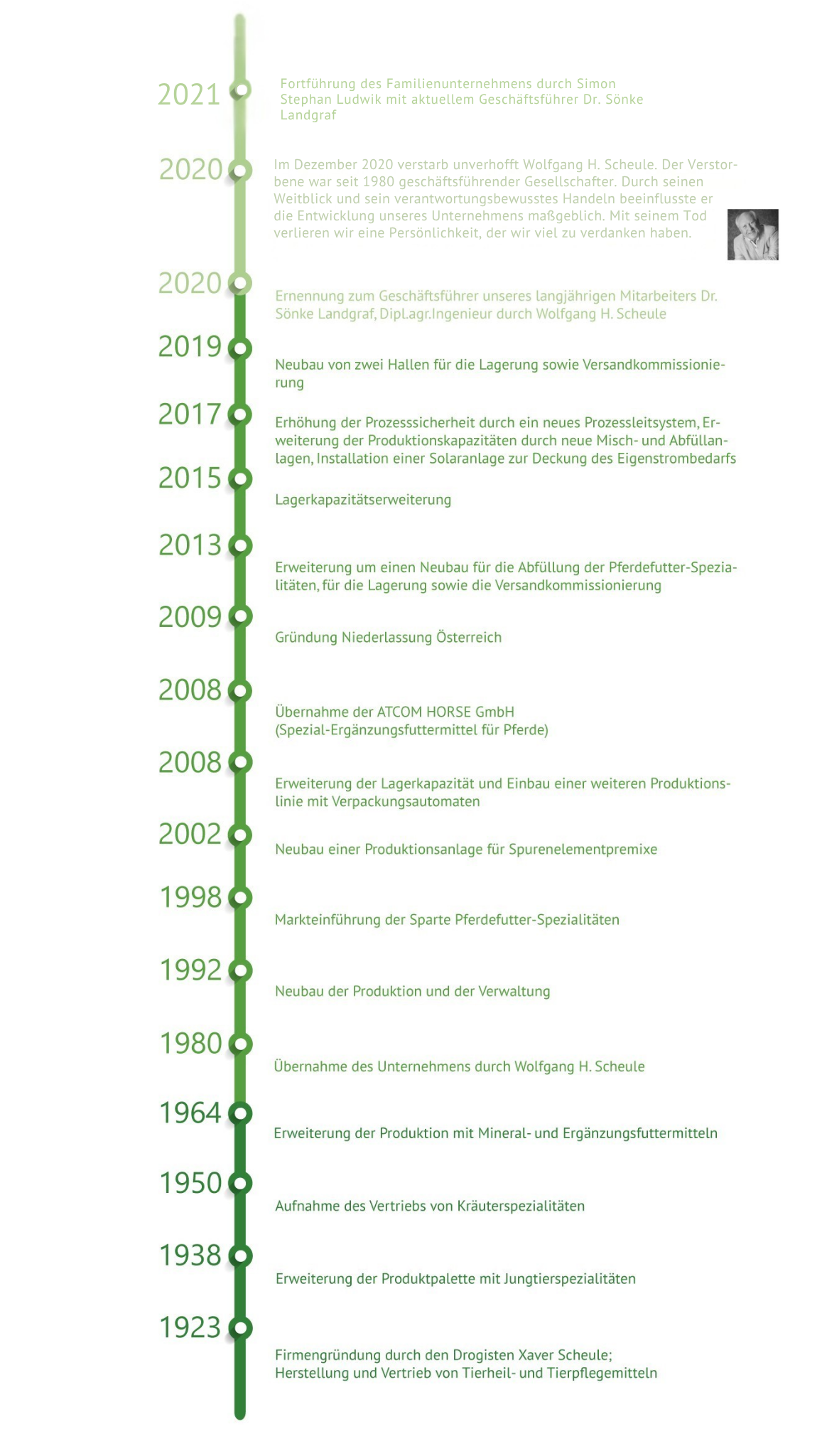 Zeitleiste mit wichtigen Ereignissen der Unternehmensgeschichte von 1923 bis 2021, einschließlich Gründungsdatum und bedeutenden Meilensteinen.